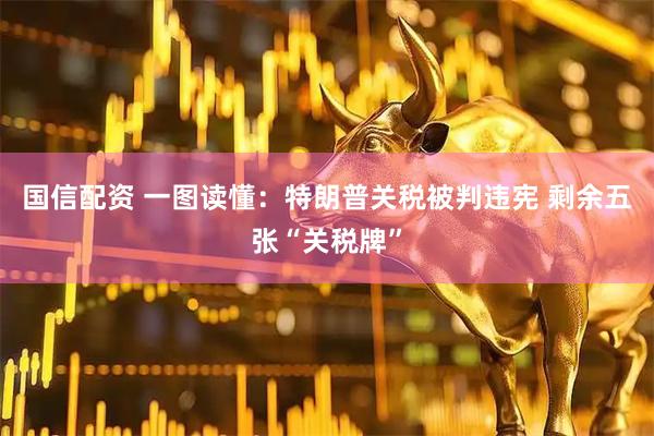 国信配资 一图读懂：特朗普关税被判违宪 剩余五张“关税牌”